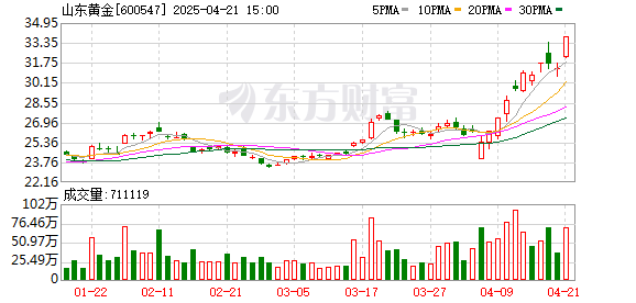 亿策略 山东黄金：截至2024年底公司保有资源储量黄金金属量2058.46吨