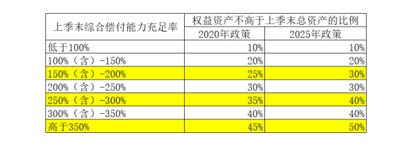 启运配资 险资权益投资“天花板”再提高，扩容空间有望近万亿