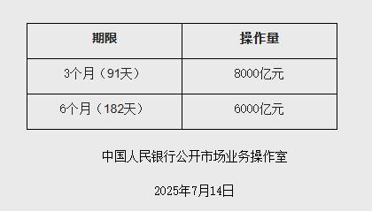 宜人配资 央行：7月15日将开展14000亿元买断式逆回购操作