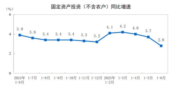 牛牛配 国家统计局：上半年全国固定资产投资增长2.8%